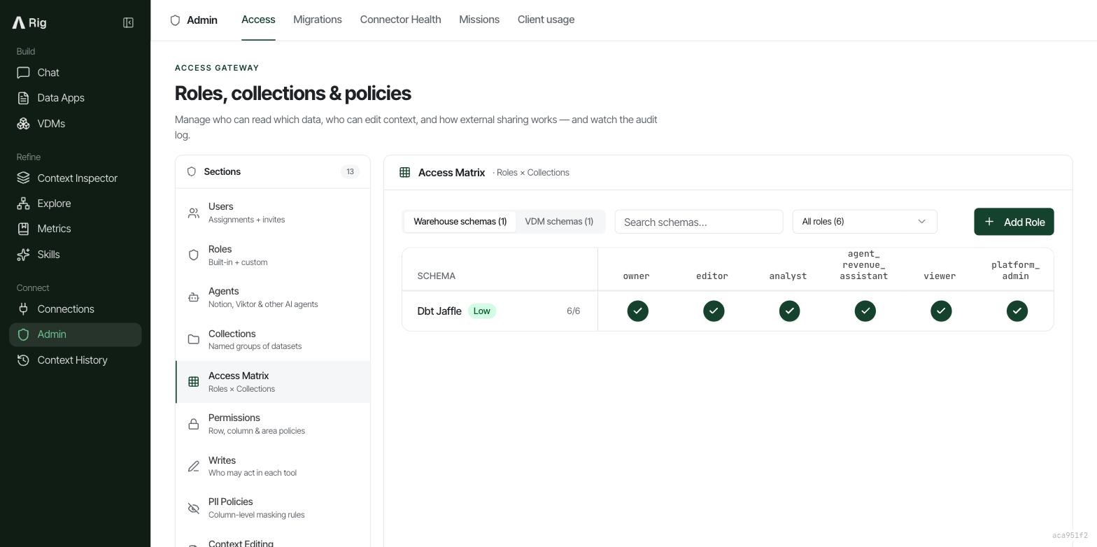 The Access Matrix with a column for agent_revenue_assistant alongside owner, editor, analyst, viewer and platform_admin, every role granted the Dbt Jaffle schema